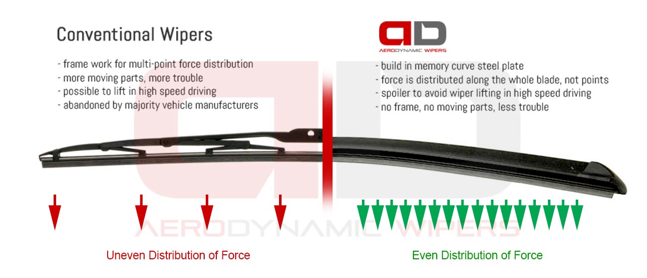 Forced to wrong size: 602x259, natural is 1280x550! traditional-wiper-vs-frameless-wiper